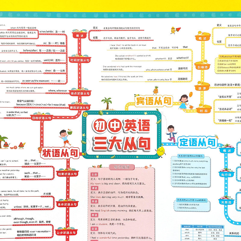 【易蓓】初中英语三大从句知识点挂图英语语法三大从句学习墙贴