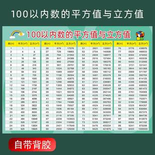 平方数表小学初中数学平方立方表平方根立方根1-100平方表换算表