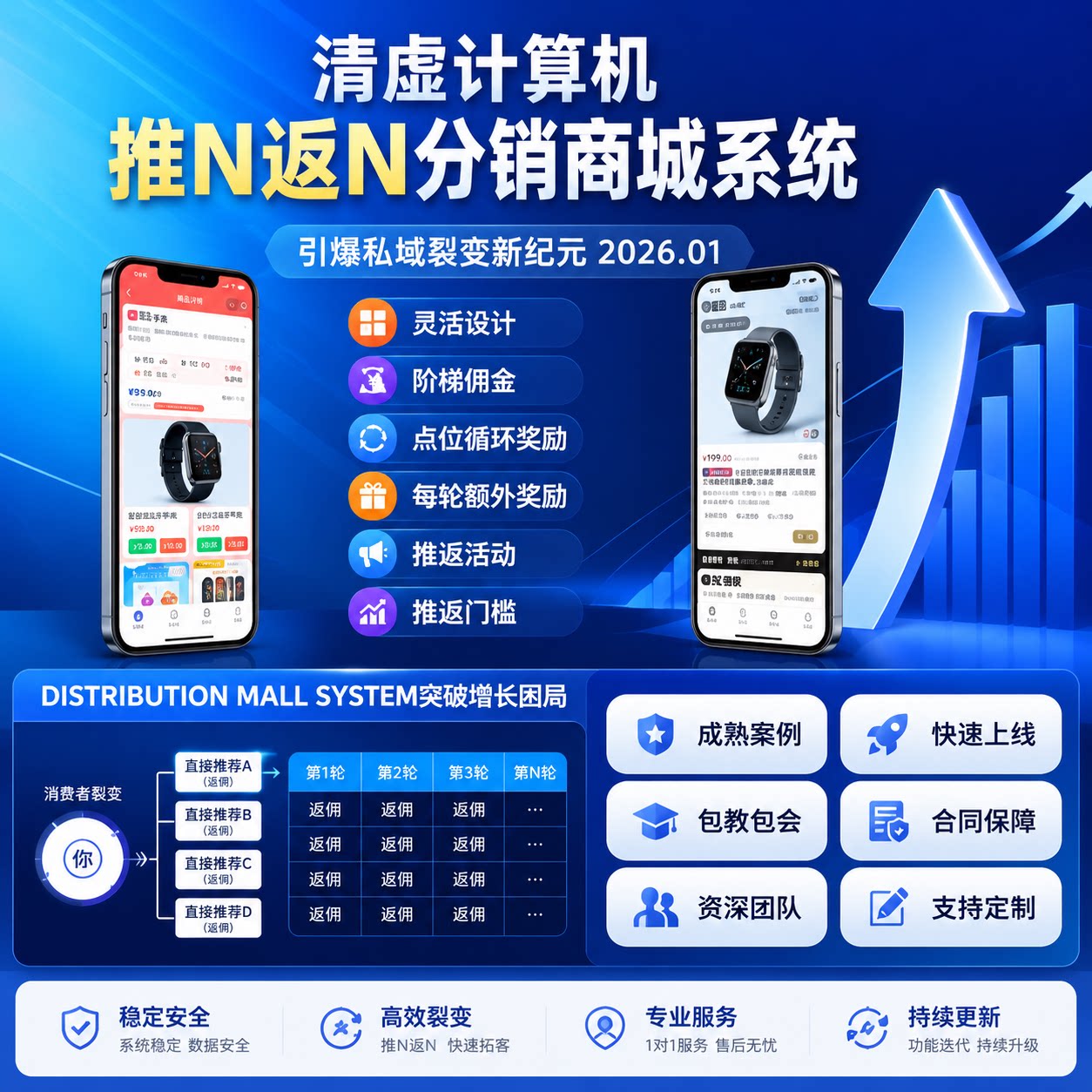 推三返一推N返N模式分销返佣商城小程序三三复制裂变系统私域零售