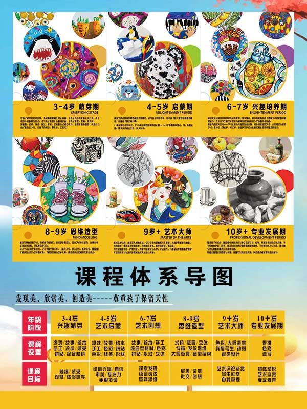 770美术班儿童年龄阶段课程体系导图贴纸写真喷绘海报印制2389