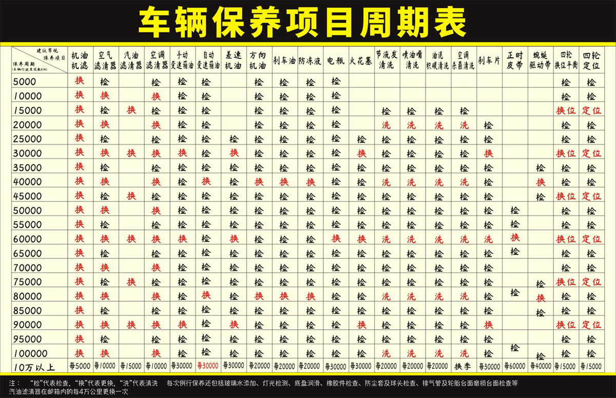 767海报印制写真喷绘2246汽修厂车辆维护汽车保养项目周期表图