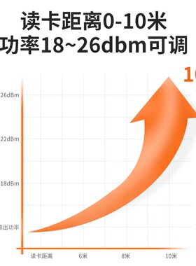 rfid超高频9dbi天线读写一体机电子标签远距离门禁读卡uhf阅读器