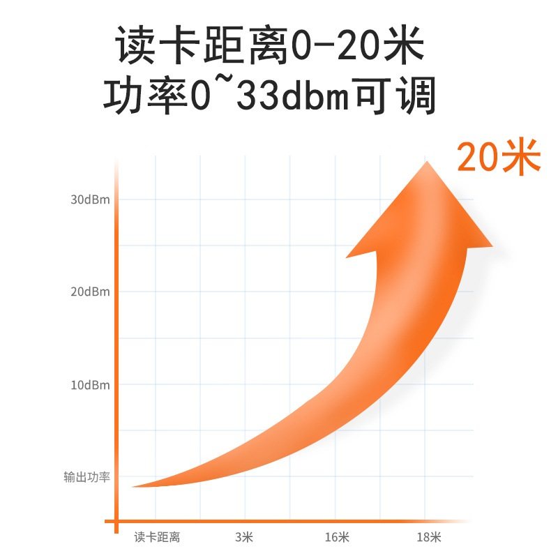RFID超高频12dbi读写器915MHz远距离读卡器门禁资产管理UHF读头