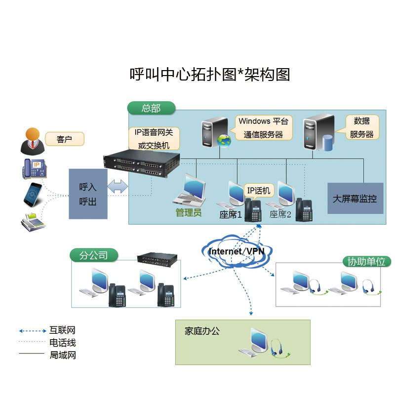 呼叫中心软件 呼叫中心体系 客户管理软件 声讯会议系统SIP话机