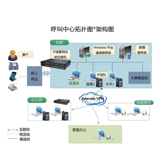 呼叫中心软件 呼叫中心体系 客户管理软件 声讯会议系统SIP话机