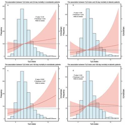 MIMIC Eicu Charls AUC ROC数据库选题数据清洗提取模型分析代做