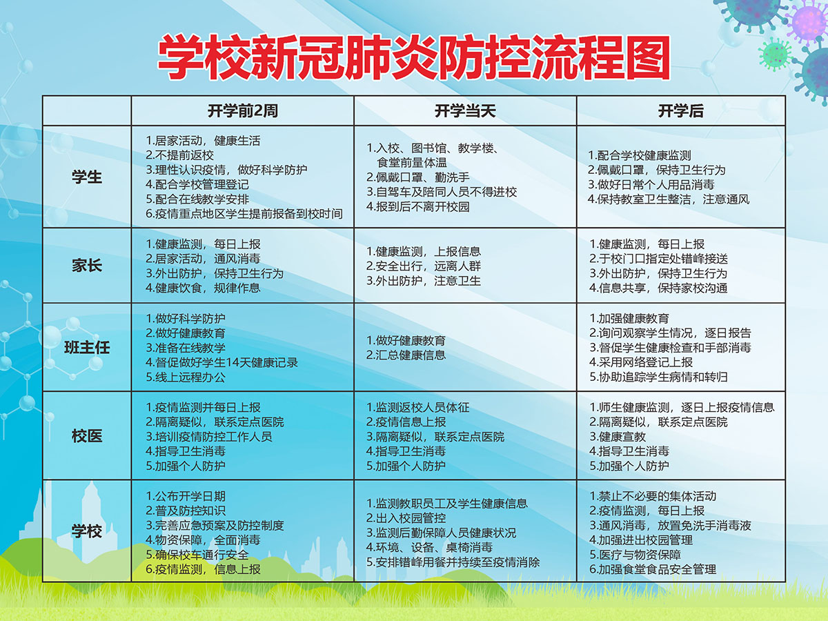 766学校新冠肺炎防控流程图幼儿园复学防疫宣传画675展板海报印制