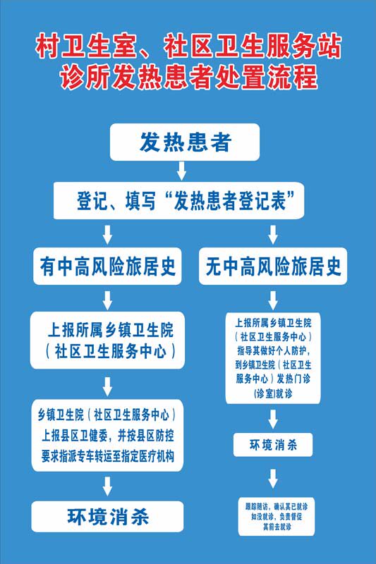 770社区村卫生室医院诊所发热患者处置流程图墙贴图海报印制1394