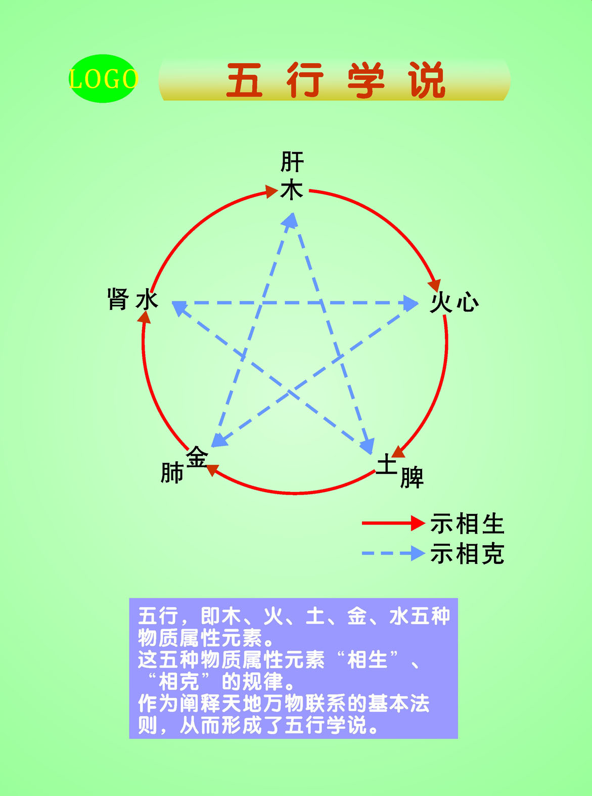 745贴纸海报展板喷绘素材204心肝肺脾肾五行学说挂图