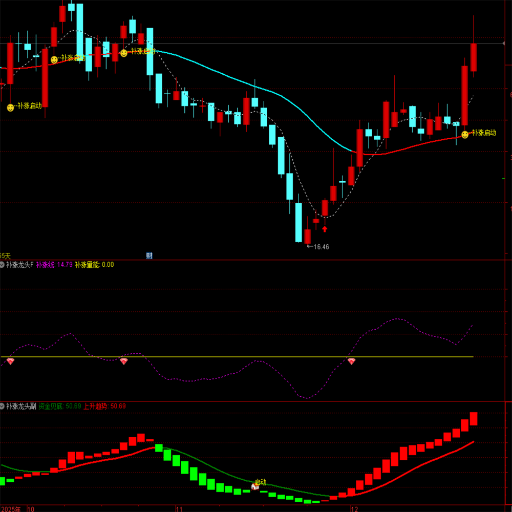补涨再次启动TDX指标补涨龙头含1主图2副图1选股套装工具