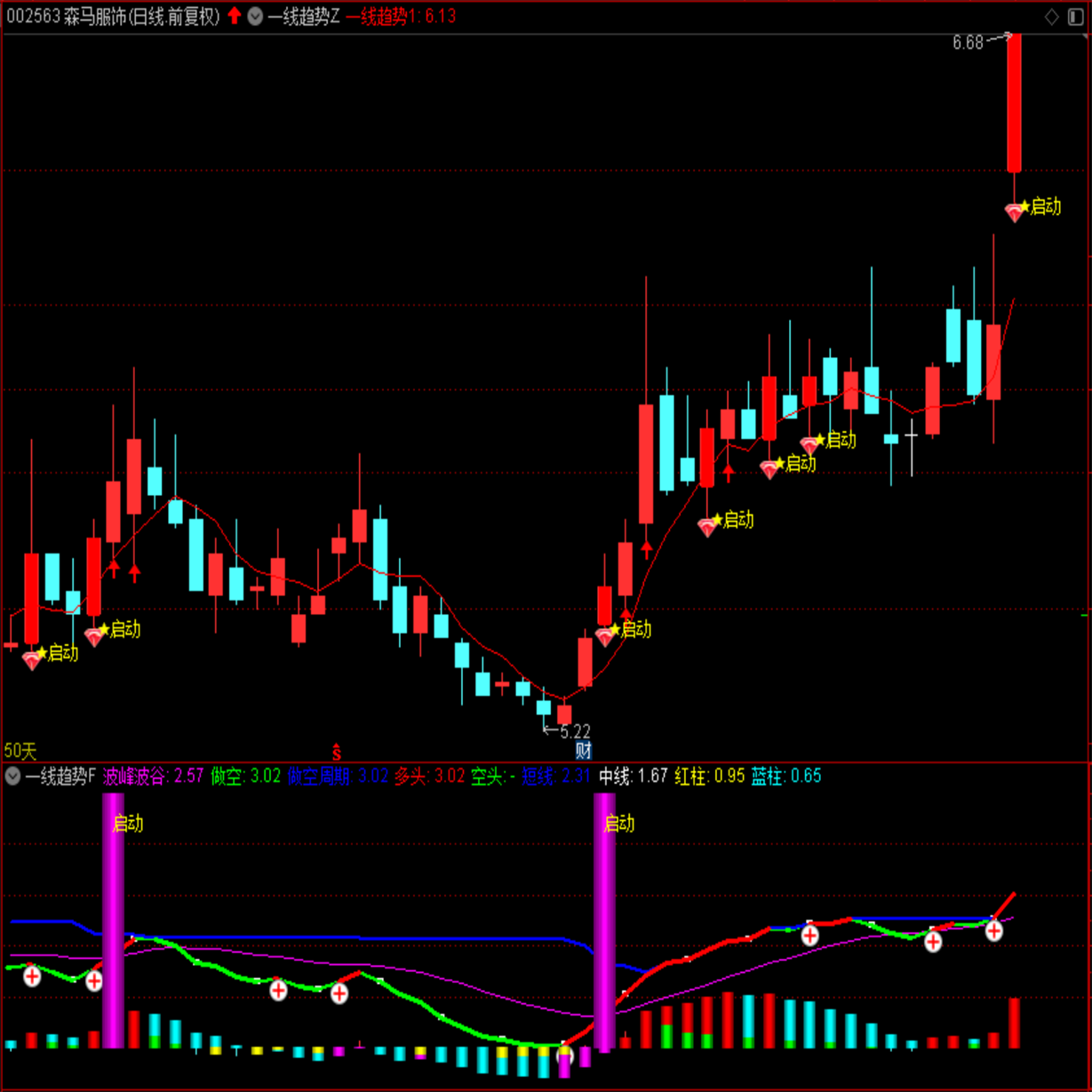 一线做多疯狂拉升通达信一线趋势含1主图1副图1选股套装工具