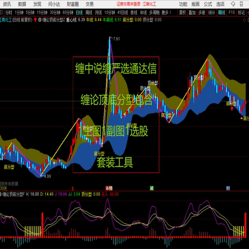 缠中说缠严选通达信缠论顶底分型包含1主图1副图1选股套装工具