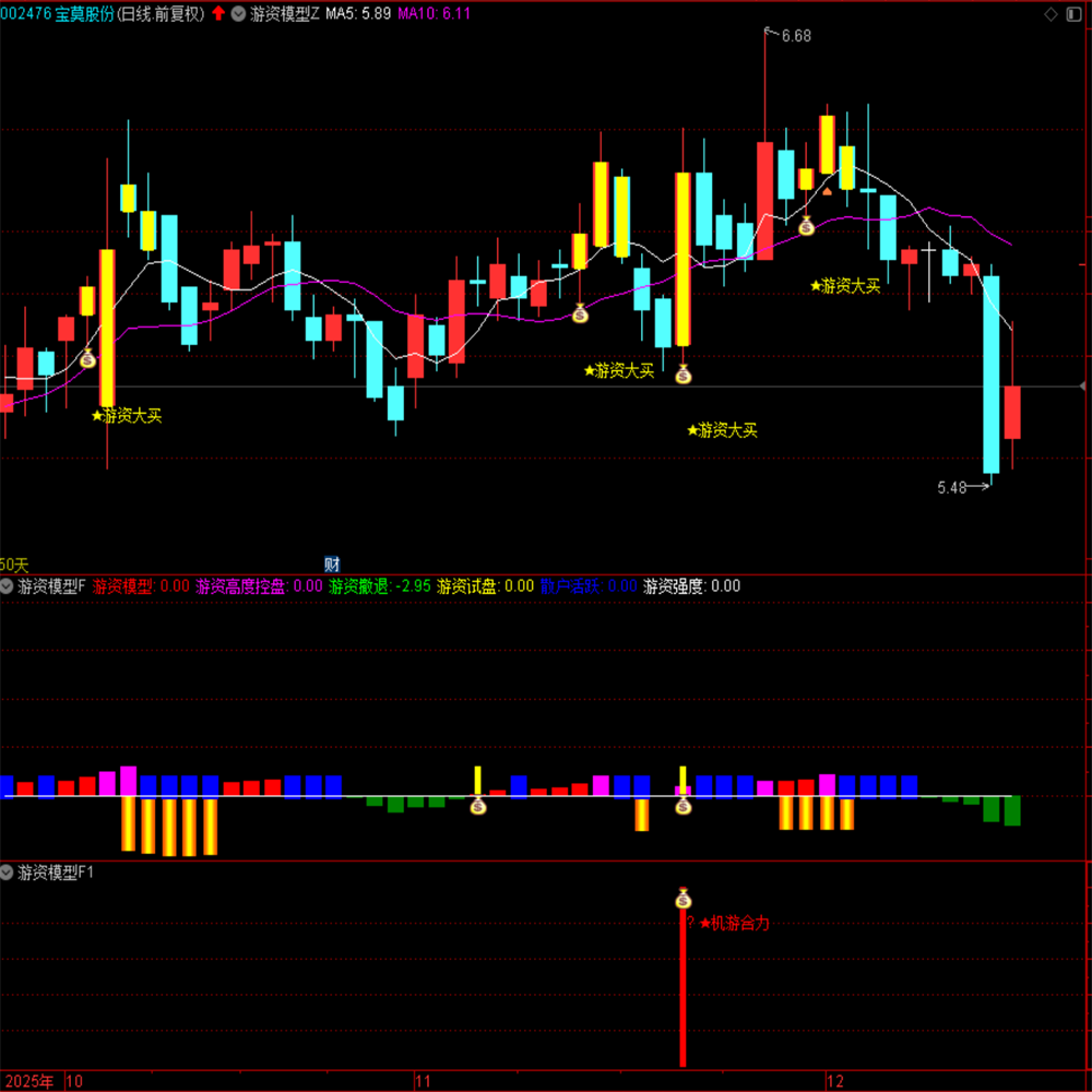 一套常用的模型TDX指标游资模型含1主图2副图1选股