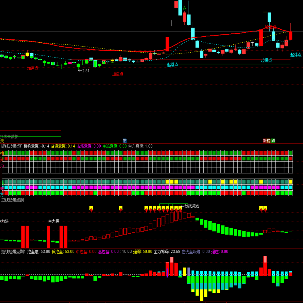 五种意愿加起爆TDX指标短线起爆点含1主图3副图1选股套装工具