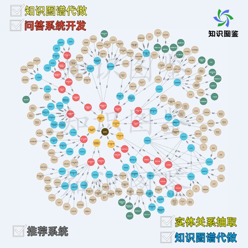 neo4j知识图谱问答推荐系统