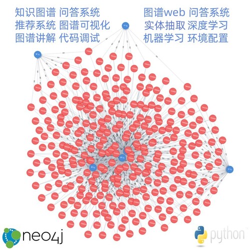 neo4j知识图谱问答推荐系统