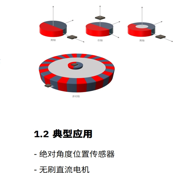 离轴磁编码器角度传感器