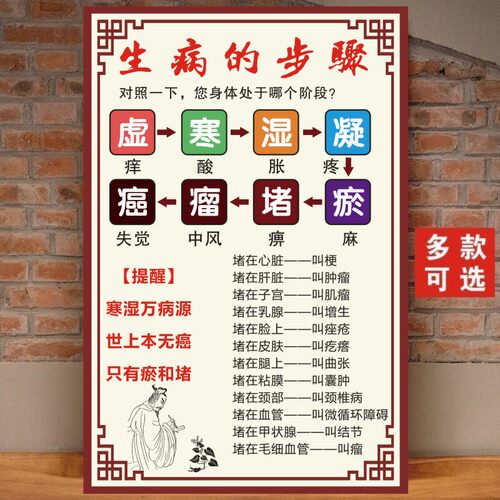 生病的步骤海报淤堵疏通虚寒湿挂图中医养生馆理疗馆宣传墙贴画