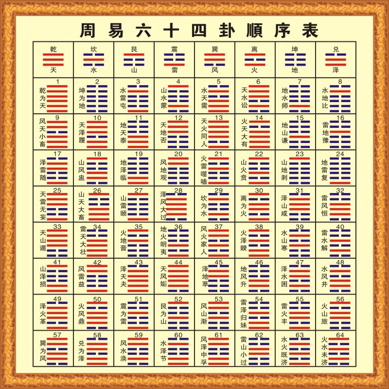 现代装饰墙贴周易八卦64卦速见表后天八卦为序六十四卦挂图易经