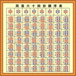 现代装饰墙贴周易八卦64卦速见表后天八卦为序六十四卦挂图易经