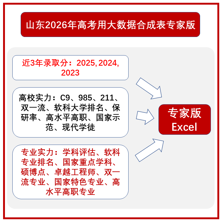 山东2026年高考用本科专科三年录取分大数据合成表Excel可筛选