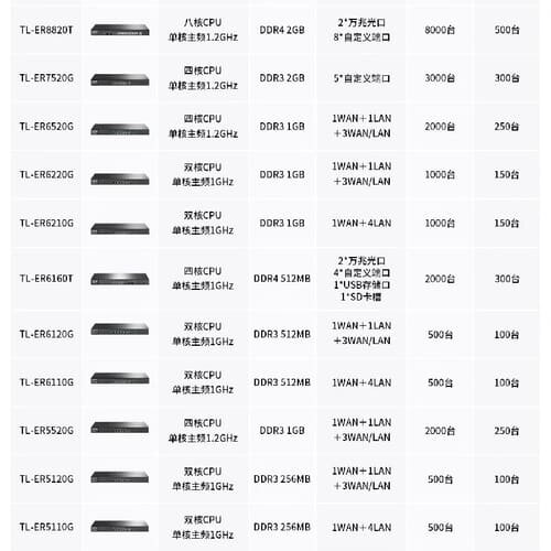 TP-LINK企业路由有线千兆VPN路由器ac管理3200--议价商品