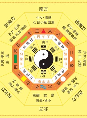 后天八卦天干地支阴阳五行装饰贴