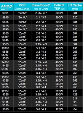 AMD EPYC  全新原装 9474F 48核心 100-000000788 处理器
