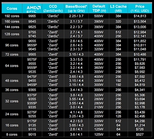 9474F 全新原装 48核心 100 处理器 AMD 000000788 EPYC