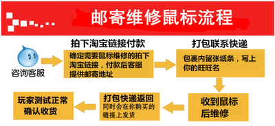鼠标维修寄修微动更换双击失灵狗屁王GPW/G502/G903/按键开关