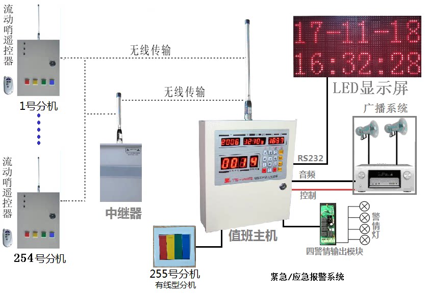 部队工厂法院 看守所 医院 校园一键式紧急报警 四警情报警系统
