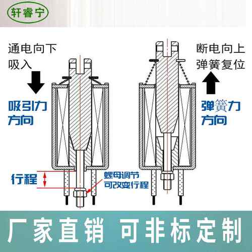 工业设备门开关XRN-1253T贯穿式直流12V 24V推拉两用电磁铁易安装