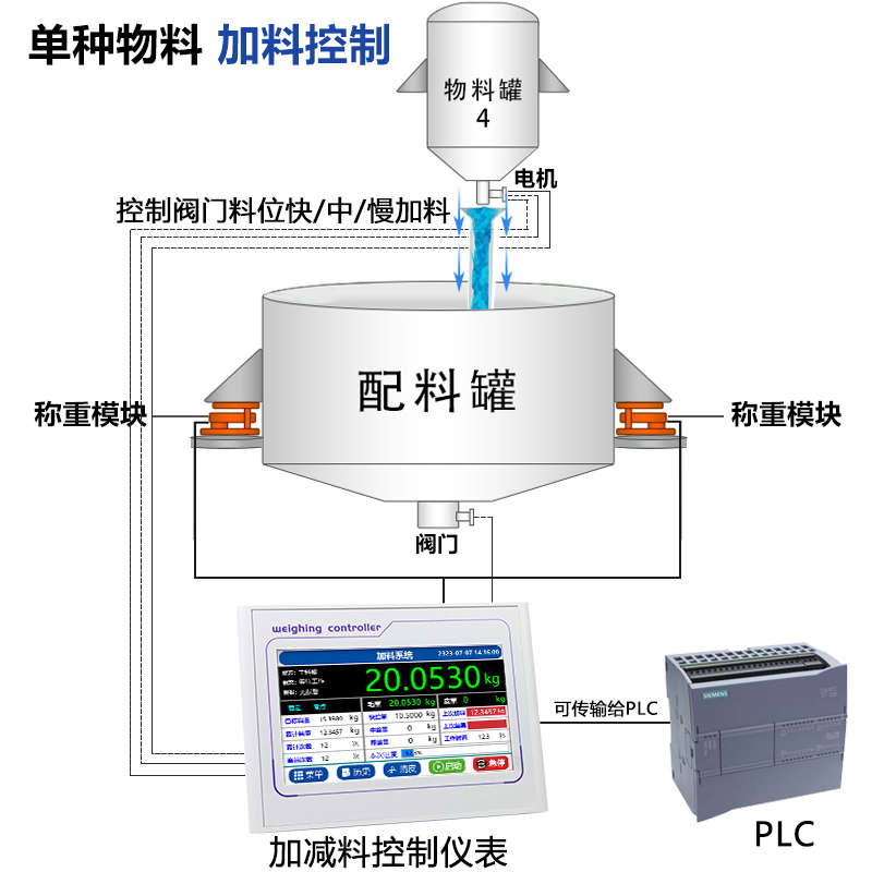 灌装颗粒粉末配料控制定量减量仪表触摸屏加控制器料重包装称重