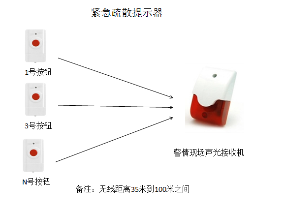 一键紧急无线呼叫报警器，紧急报警器，棋牌室洗浴中心疏散报警器