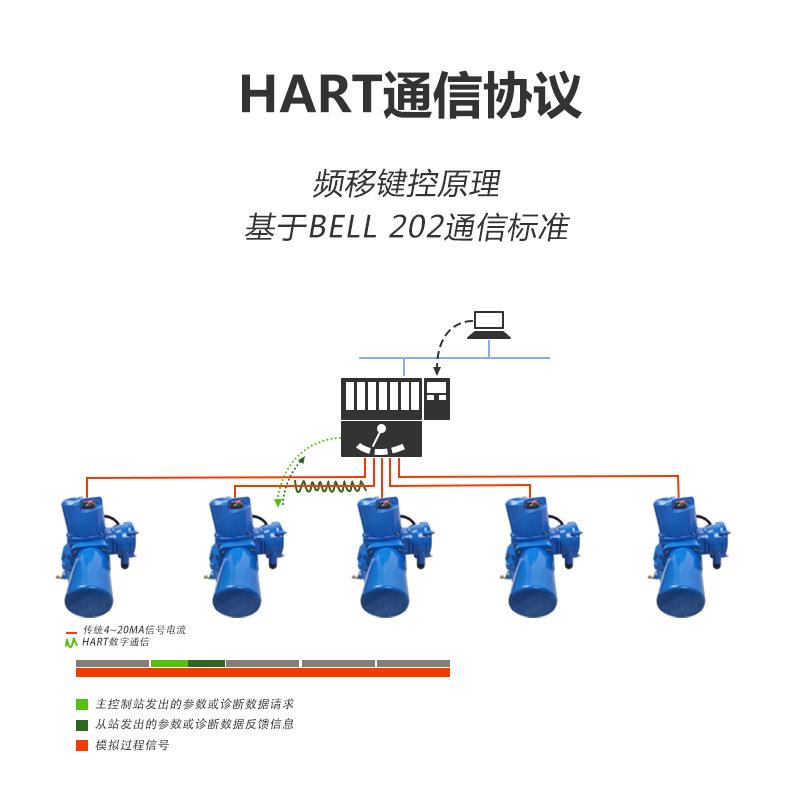 MODBUS HART FOUNDATION 通信协议电动执行机构 总线型电动执行器