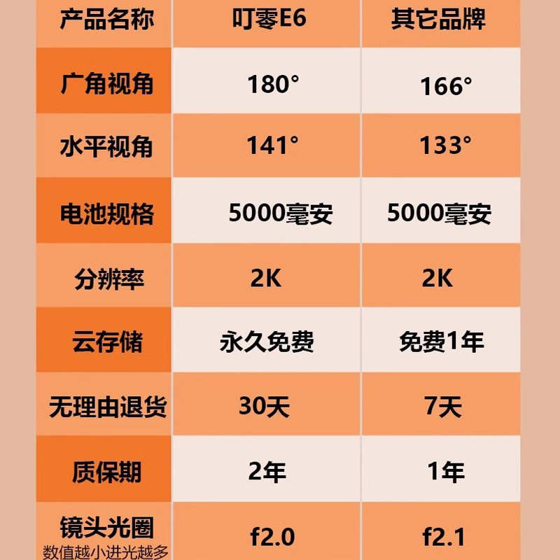 叮零智能可视门铃E6家用电子猫眼无线摄像头防盗入户门口监控360