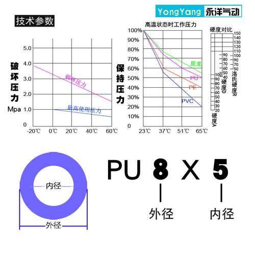 山耐斯进口料气管PU管空压机软管4*2.5 6*4 8*5 10*6.5 12*8 16mm