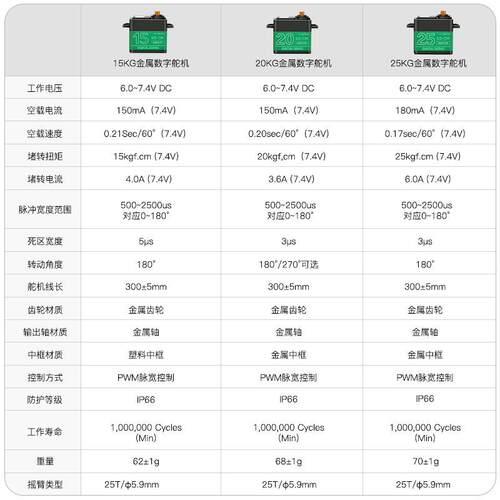 金属数字舵机15/20/25kg大扭矩 180/270度伺服单轴机械手臂机器人