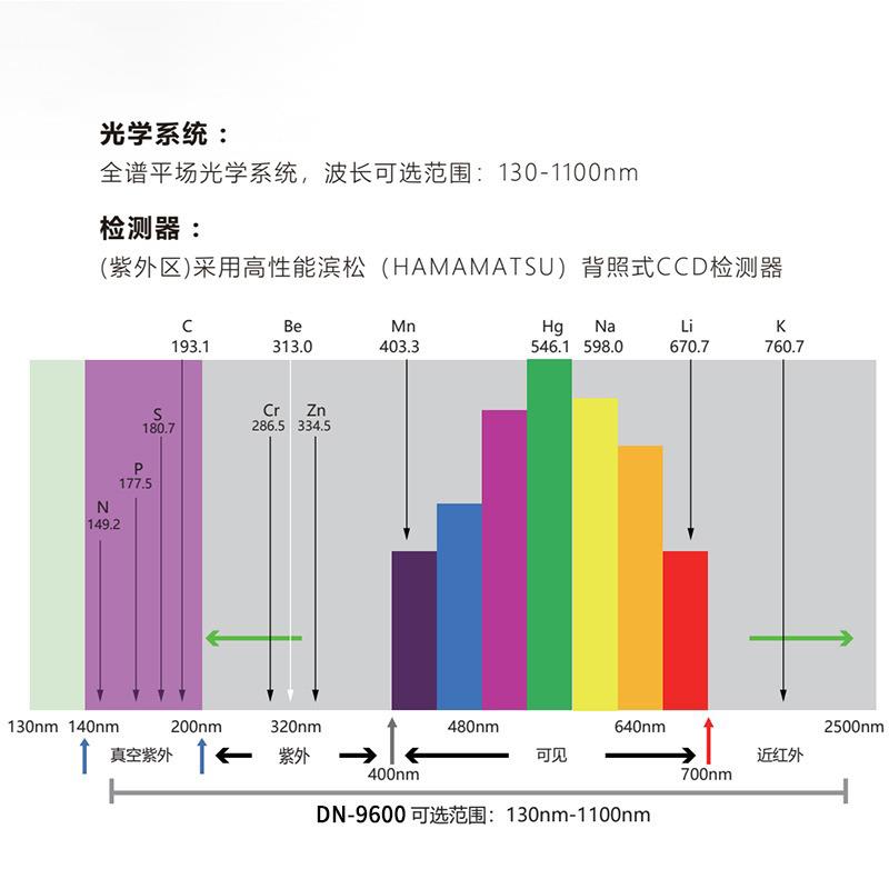 艾格斯威光学系统全谱平场光学系统波长可选范围:130-1100NM