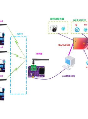 zigbeeCC2530模块开发套件开发板无线传感器网络项目实战LINUX