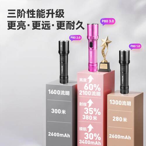 纳丽德P80手电筒2025新款强光led超亮超长续航大容量充电耐用家用
