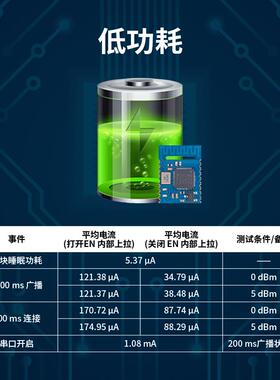 BQB蓝牙串口透传通信模块低功耗BLE接收模组RSBRS02ABR ABRI