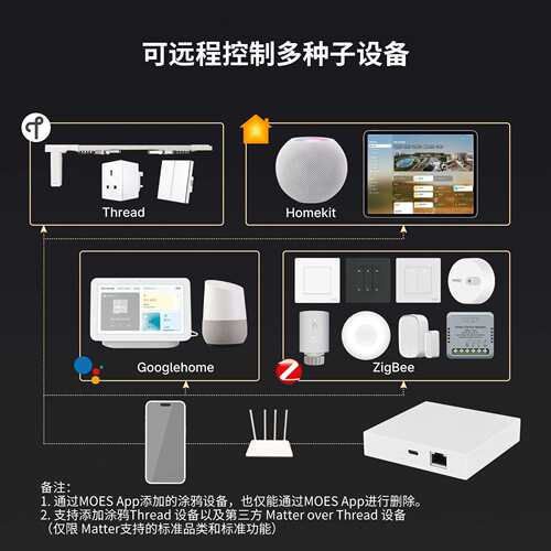 matter协议智能家居zigbee网关Thread协议app远程有线智能网关