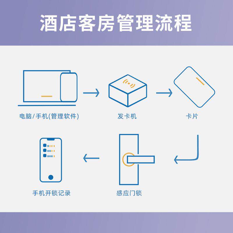 酒店刷卡锁源头工厂OEM酒店磁卡锁IC卡锁贴牌工智能锁感应卡