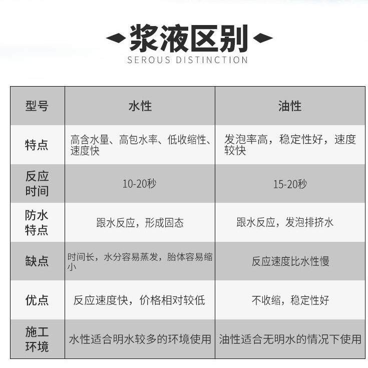 水性油性聚氨酯注水浆液发泡防堵漏油剂溶性825灌抗裂注混浆凝土