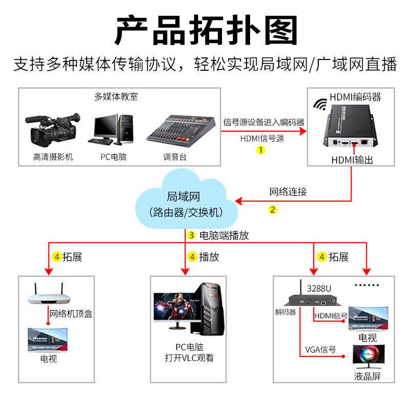 信特安E1007高清音视频网络直播推流局域网广域网直播设备编码器