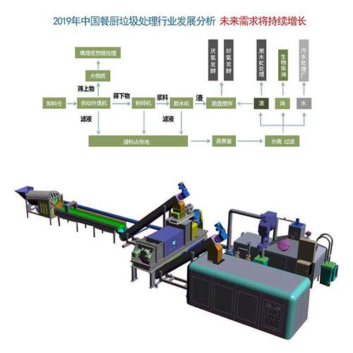 餐厨垃圾资源处理商用垃圾处理器垃处圾解化机餐余湿分垃圾理中天