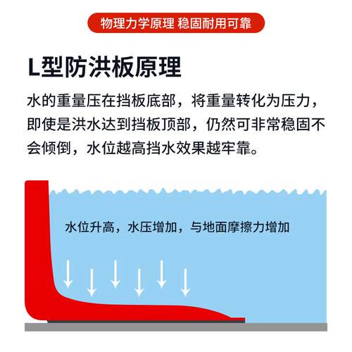 防汛应急L型ABS塑料挡水板防水挡板地下车库隔断防汛板家用加厚型