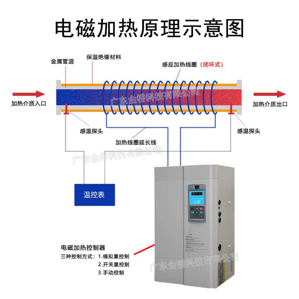 电磁加热控制器单相110v220v三相200380v480v660v风冷水冷散热