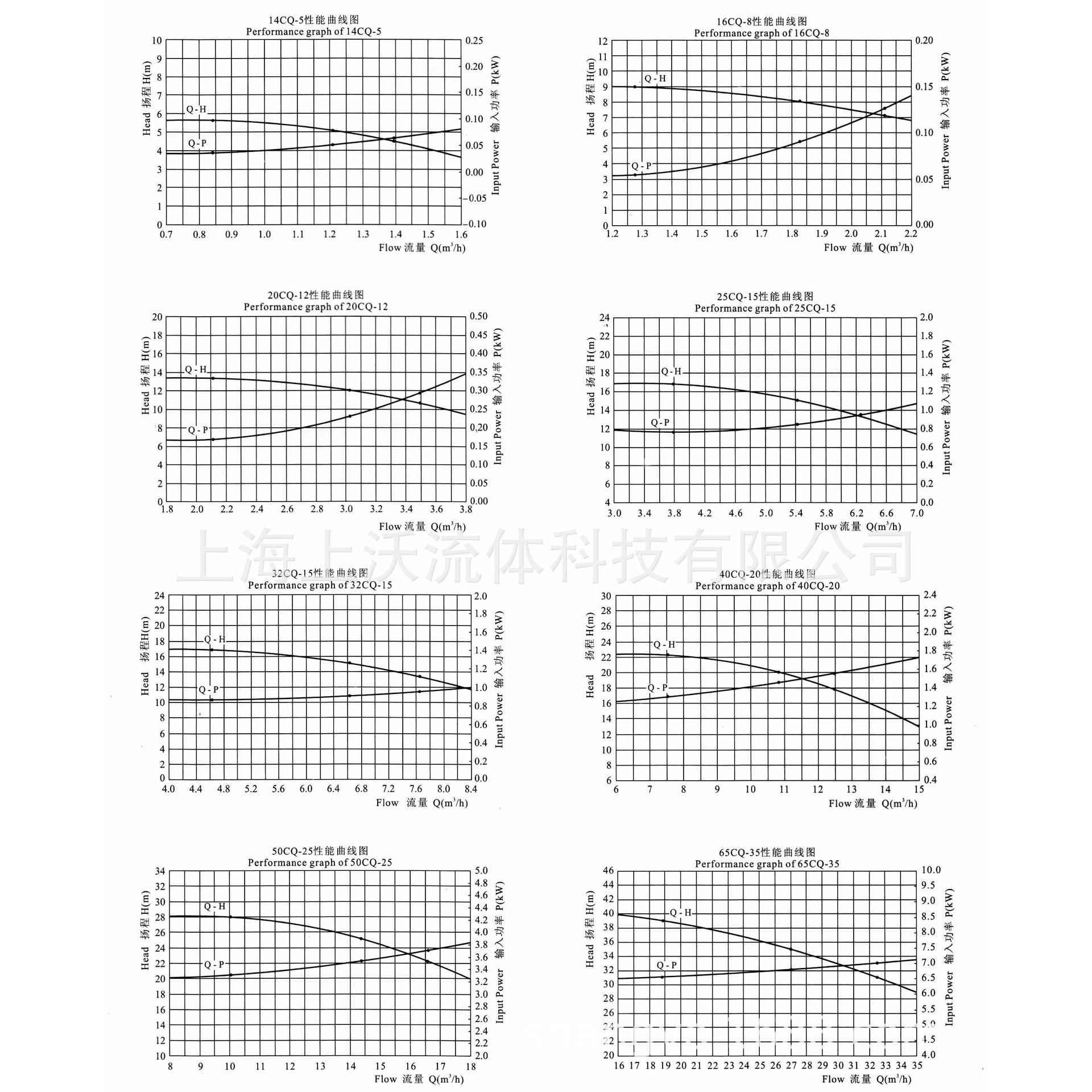 货工程塑无泄露清Q水泵喷射泵料20C-12F现封WVB闭式叶轮卧式离心